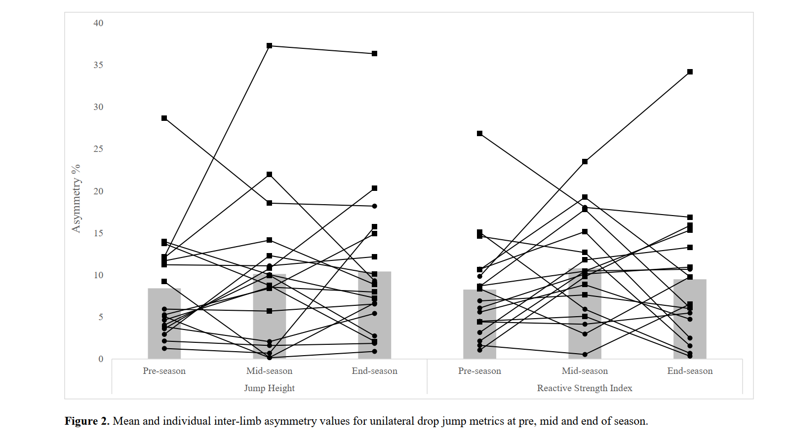 Mean and individual drop jump asymmetry values across pre-season, mid-season and end-season.