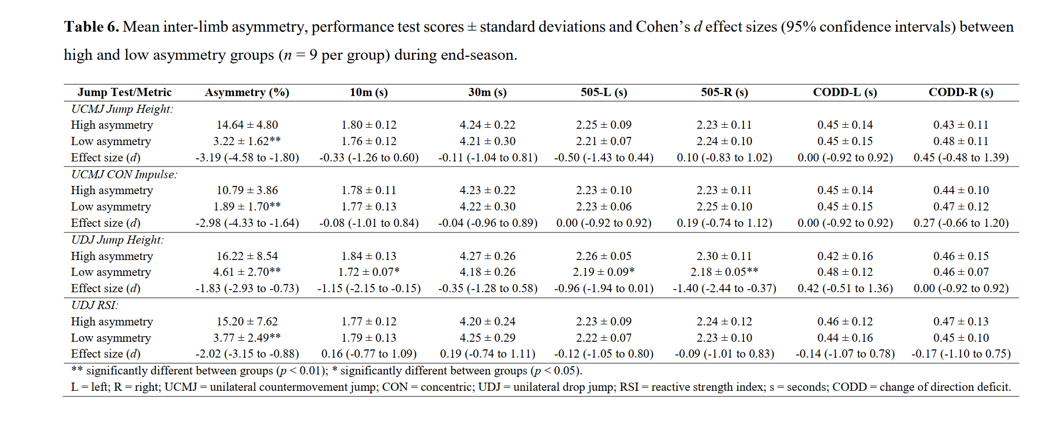 Table 6: performance scores and effect sizes for high and low asymmetry groups at end-season.